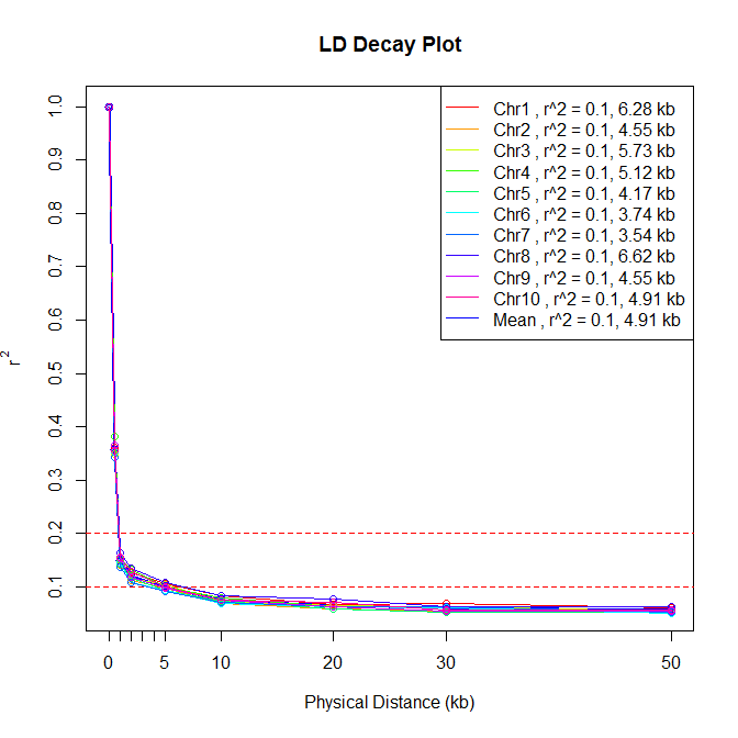 DTMA LD Decay Plot chr